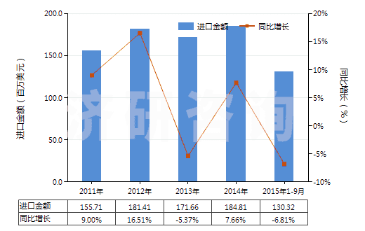 2011-2015年9月中國塑料制塞子,蓋子及類似品(HS39235000)進(jìn)口總額及增速統(tǒng)計(jì)